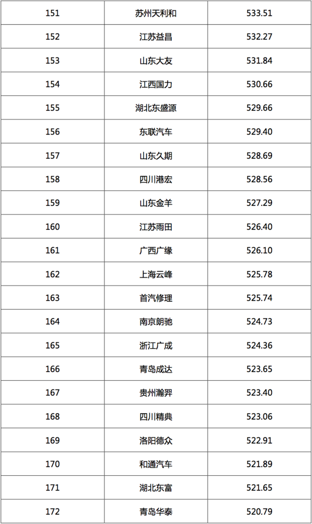 2017汽車經(jīng)銷商集團競爭力TOP200強發(fā)布