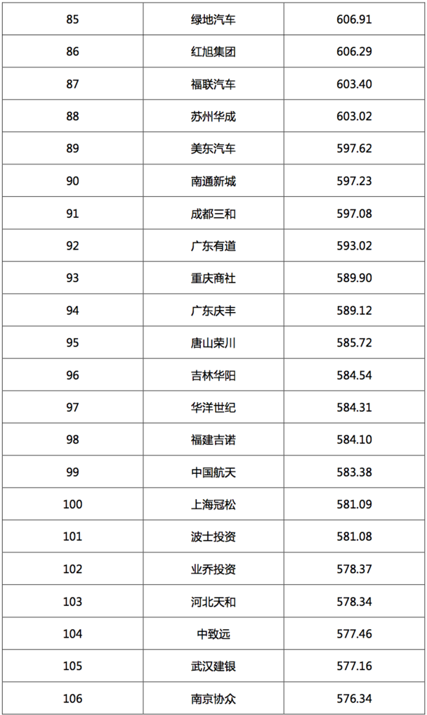 2017汽車經(jīng)銷商集團競爭力TOP200強發(fā)布